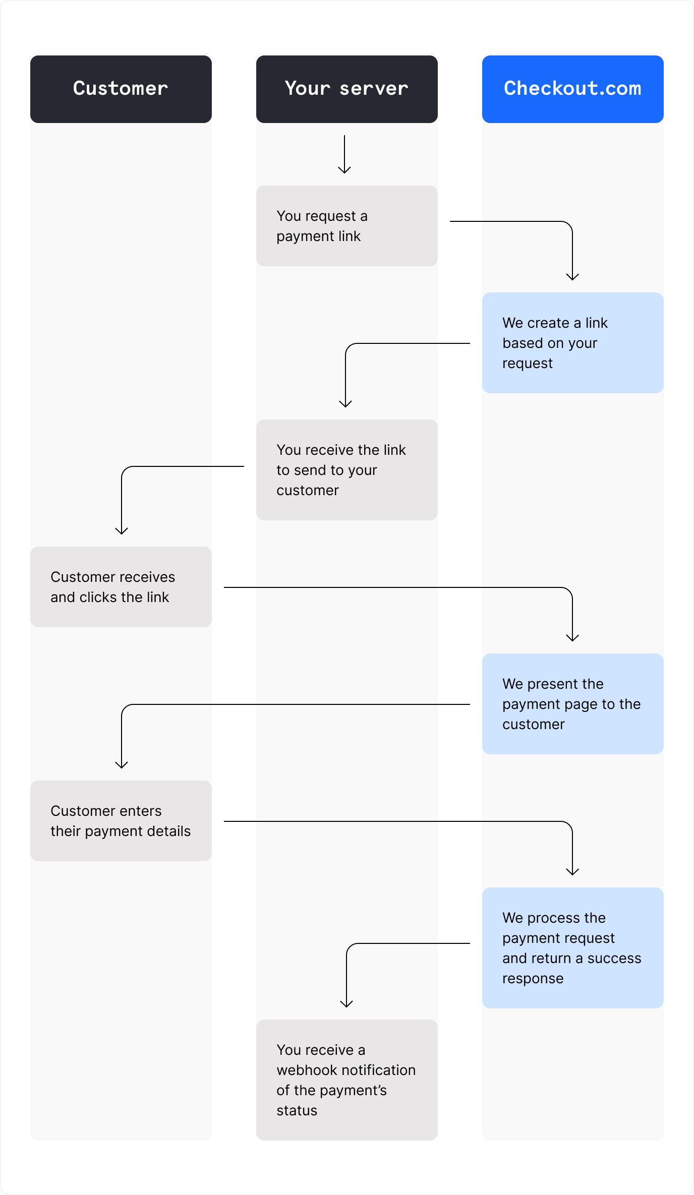 Diagram of process to create payment link showing the communication between your customer, your server, and Checkout.com server.
